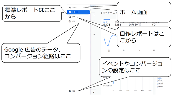 Googleアナリティクス4 GA4 基礎と活用法 GA4の基本構成