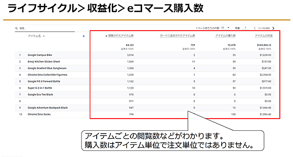 Googleアナリティクス4 GA4 基礎と活用法 ライフサイクル＞収益化＞eコマース購入数のレポート