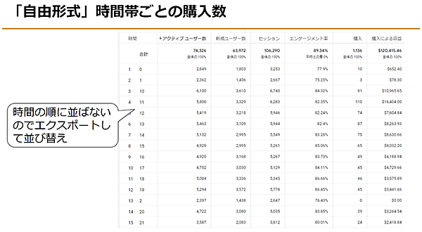 Googleアナリティクス4 GA4 基礎と活用法 時間帯毎の購入数の画面イメージ
