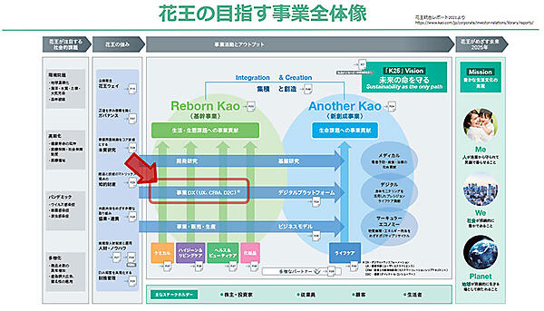 花王 DX D2C 花王のめざす事業全体像における事業DXの位置づけ
