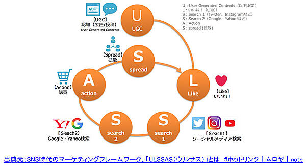 花王 DX D2C SNS時代の行動プロセス ULSSAS
