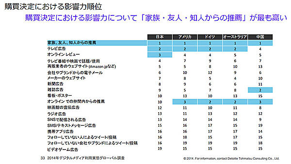 花王 DX D2C 媒体・情報ソース別の信頼度 アンケート調査