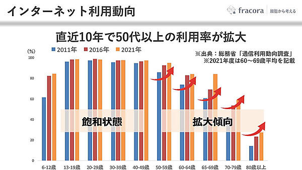 直近10年でミドル層のインターネット利用率が拡大