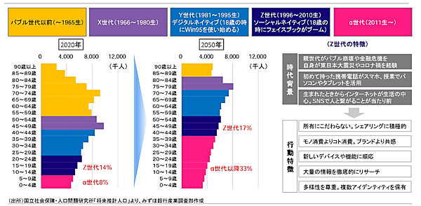 2050年、EC化率は39%に。小売業販売額の減少、実店舗の最適化、110億個を超える宅配便個数など小売市場の未来 日本の年代別人口構成の変化