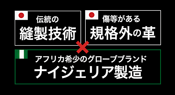マージェリックの事業として新たに立ち上げたのが、ナイジェリアの「野球普及」、それを通じた「産業創出」「雇用創出」をめざすプロジェクト「MERGERICK NIGERIA」