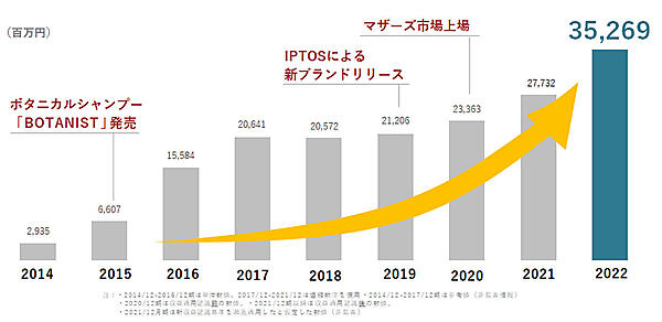 I-ne アイエヌイー I-neの連結売上高の推移