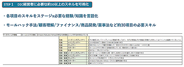 I-ne アイエヌイー 人材育成 組織づくり D2C経営者に必要なスキルを可視化