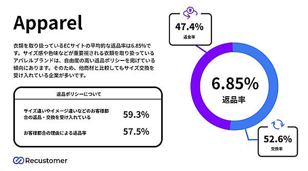 国内アパレルEC事業者の返品率