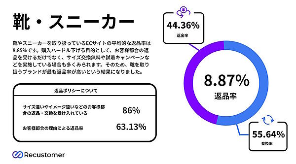 靴やスニーカーを取り扱うECサイトの返品率