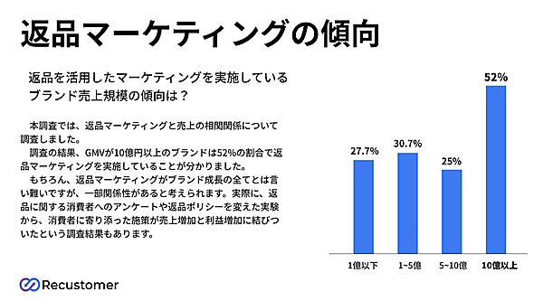 Recustomerが実施した調査結果による返品マーケティングの傾向。流通額が大きい事業者のほうが返品マーケティングを実施する傾向にある