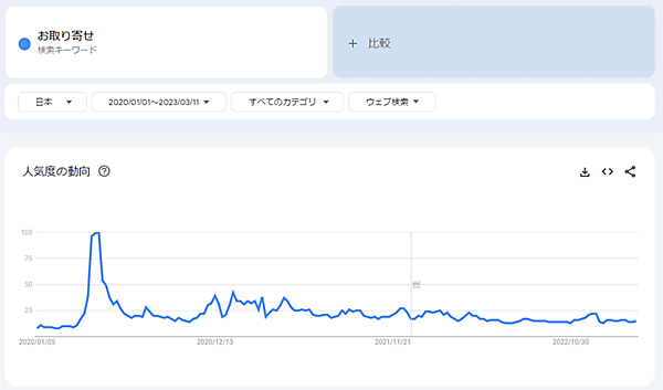 SEO Googleトレンド お取り寄せの検索動向