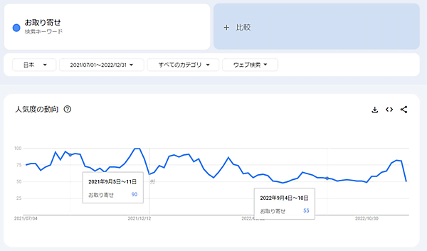 SEO Googleトレンド 2021年7月以降のお取り寄せの検索動向