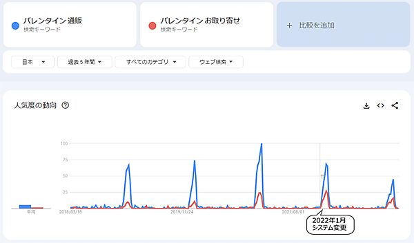SEO Googleトレンド 過去5年間の「バレンタイン 通販」「バレンタイン お取り寄せ」の比較