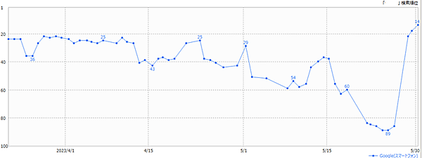 Google Search Central Live カンファレンス SEO AI 検索順位を大幅に落とし、人力で回復した推移