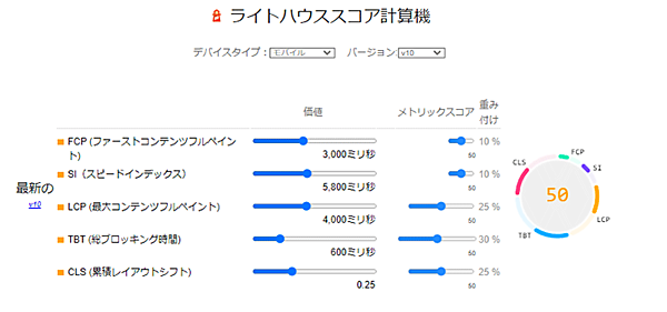 Web表示スピード コアウェブバイタル CoreWebVitals 各スコア指標のLighthouseで計測した重み付け