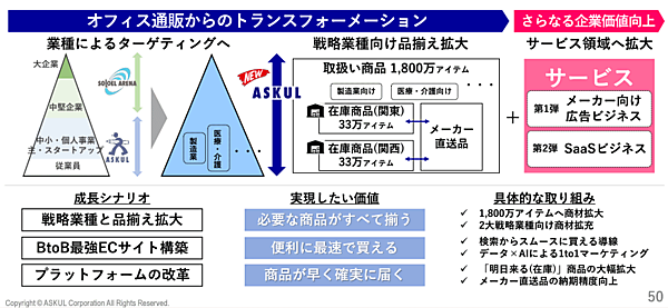 アスクル BtoBの中長期成長イメージ