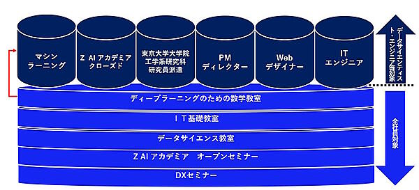 アスクルの従業員を対象にデータやテクノロジーの事業への活用方法を教える「アスクルDXアカデミー」