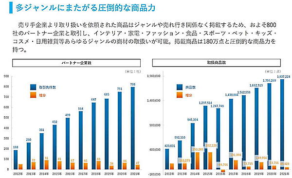 ジェネレーションパスは元来、商品力に強みを持っている（画像はジェネレーションパスの公表資料「事業計画及び成長可能性に関する事項」から編集部がキャプチャ）