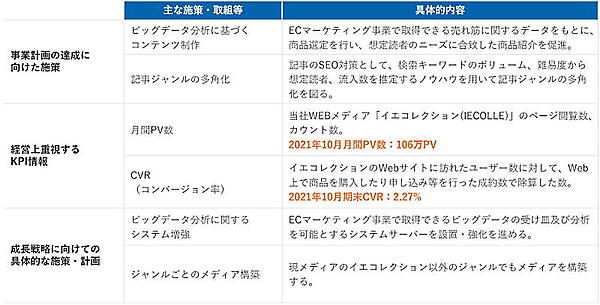 「IECOLLE」を含む、メディア事業の事業戦略（画像はジェネレーションパスの公表資料「事業計画及び成長可能性に関する事項」から編集部がキャプチャ）
