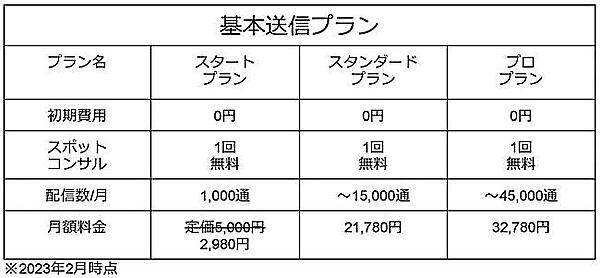 いずれも初期費用なしで運用を始めることができる