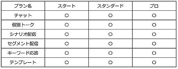 チャット、セグメント配信など、基本的な動作は網羅的に対応