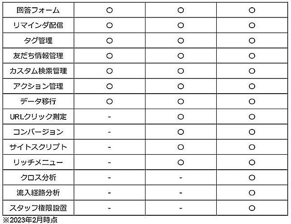 「プロ」プランはスタッフ権限の設置まで対応する