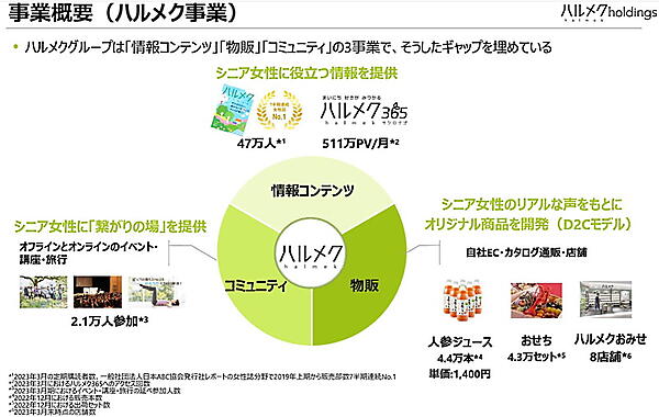 ハルメクグループが取り組む3つの事業（画像はハルメクHDのIR資料から編集部がキャプチャ）