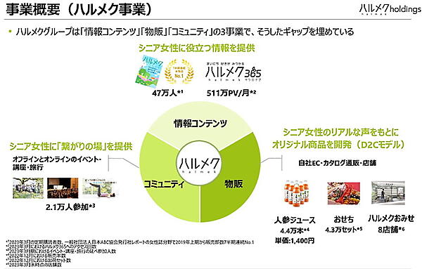さまざまな観点から顧客のニーズに応える（画像はハルメクHDのIR資料から編集部がキャプチャ）