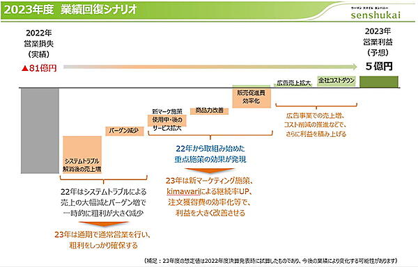 千趣会が発表している業績回復シナリオ（画像は千趣会の2022年度通期IR資料から編集部がキャプチャ）