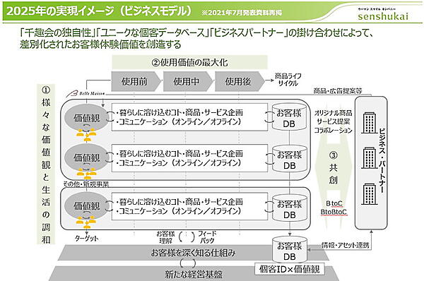 2025年度を最終年度とした中期経営計画でも他社との共創に言及している（画像は千趣会の2022年度通期IR資料から編集部がキャプチャ）