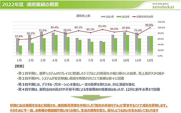 12月度は前年並みの業績に回復した（画像は千趣会の2022年度通期IR資料から編集部がキャプチャ）
