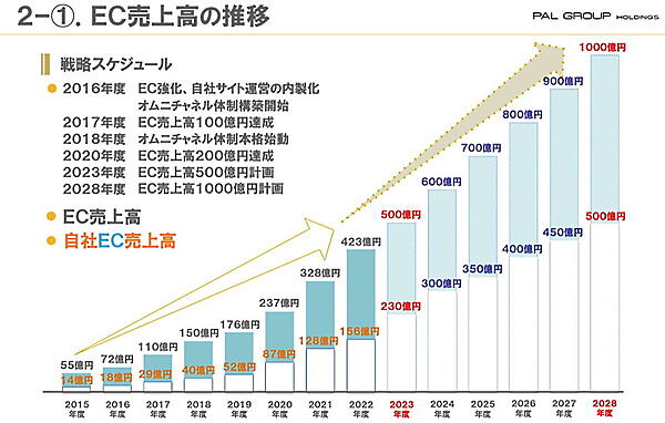 パルがめざすECの成長戦略（画像はパルグループホールディングスの2023年2月期決算説明会資料から編集部がキャプチャ）