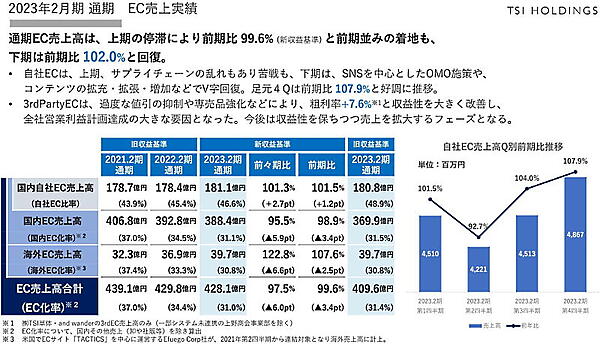 上期は停滞も、下期は回復基調となった（画像は編集部がTSIホールディングスの2023年2月期決算説明会資料からキャプチャ）