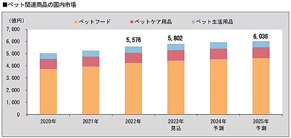 ペット関連商品市場の推移（画像は富士経済のリリースから編集部が追加）