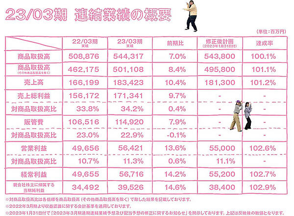  2023年3月期の実績は堅調に推移した（画像はZOZOのIR資料から編集部がキャプチャ）