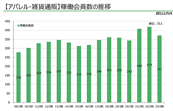 ベルーナの戦略