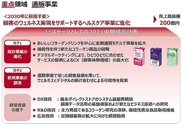 全社売上高のうち、2030年度の通販事業は売上高200億円をめざす（画像は森永製菓のIR資料から編集部がキャプチャ）