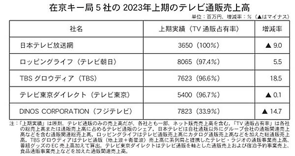 在京キー局5社の2023年上期テレビ通販売上高