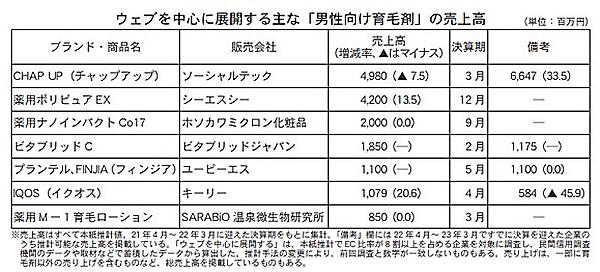 Webを中心に展開する男性向け育毛剤の売上高