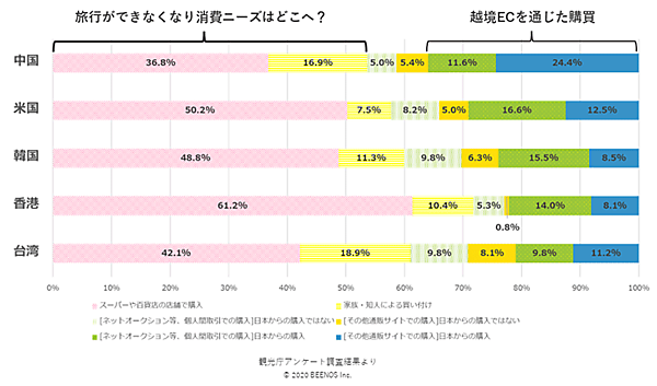 越境EC インバウンド消費 オンラインへの移行 BEENOS