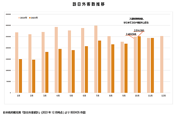 越境EC インバウンド消費 訪日外客数の推移 BEENOS
