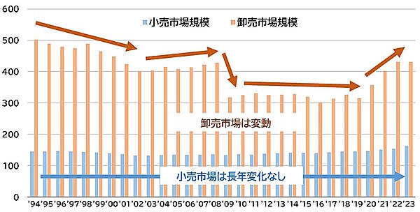 小売市場規模と卸売市場規模の推移（単位は兆円、出典：商業動態統計（経済産業省））