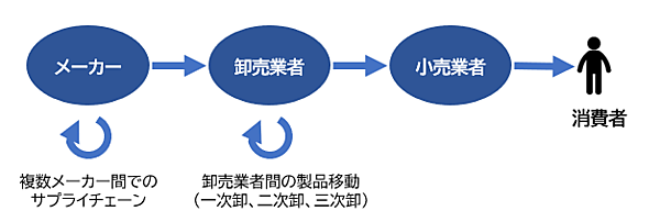 日本のBtoB-ECはさらに拡大できる余地がある？ 流通構造の基本＋米国を上回る日本の卸／小売比率に見る「企業間取引の最適化」の期待