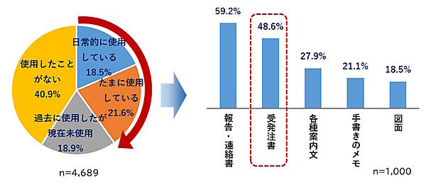日本のBtoB-ECはさらに拡大できる余地がある？ 流通構造の基本＋米国を上回る日本の卸／小売比率に見る「企業間取引の最適化」の期待