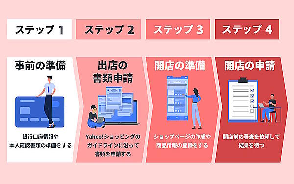 「Yahoo!ショッピング」出店の流れ