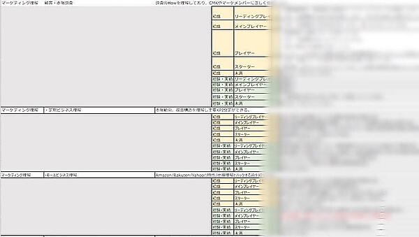「M.D.M」では受講者それぞれの実力を可視化してダイレクトマーケティングの知見を深める仕組みをとっている