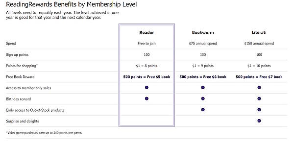 スリフトブックスの会員向けプログラム「ReadingRewards」の会員ランク（画像はThriftBooks.comから編集部がキャプチャ）