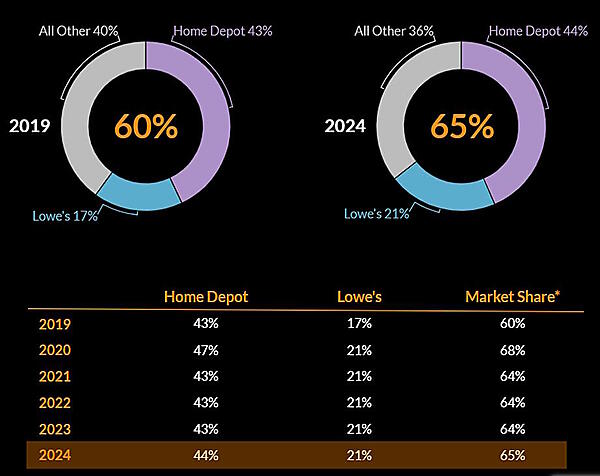 実店舗の拡大と削減、戦略の違いは売上にどう影響する？ 総売上もECも増加のHomeDepot、総売上減もEC化率上昇のLowe’s