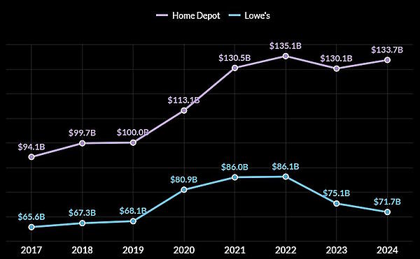 実店舗の拡大と削減、戦略の違いは売上にどう影響する？ 総売上もECも増加のHomeDepot、総売上減もEC化率上昇のLowe’s
