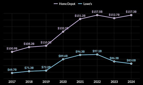 実店舗の拡大と削減、戦略の違いは売上にどう影響する？ 総売上もECも増加のHomeDepot、総売上減もEC化率上昇のLowe’s